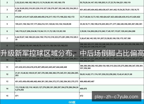 升级新军控球区域分布,中后场倒脚占比偏高 升级新军控球区域分布,中后场倒脚占比偏高